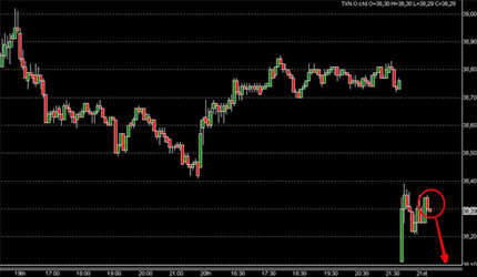 Daytrading US Aktien