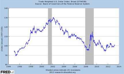 USD Forex Trading Dollar Index