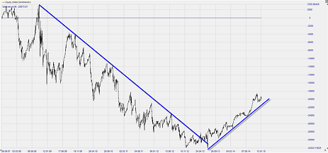 EUR USD Trading Strategie