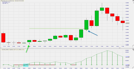 EUR USD Trading Strategie