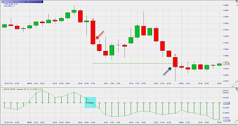 EUR USD Trading Strategie