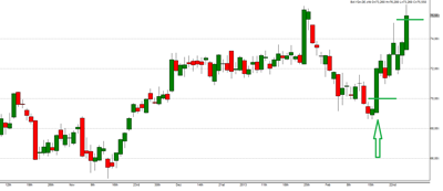 Pairs-Trading Strategie Aktien DAX