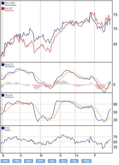 Pairs-Trading Strategie Aktien DAX