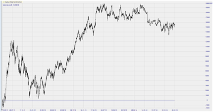 Trading Strategie Turtle Soup Linda Raschke