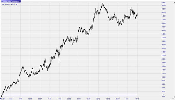 Trading Strategie Range Leader SP500