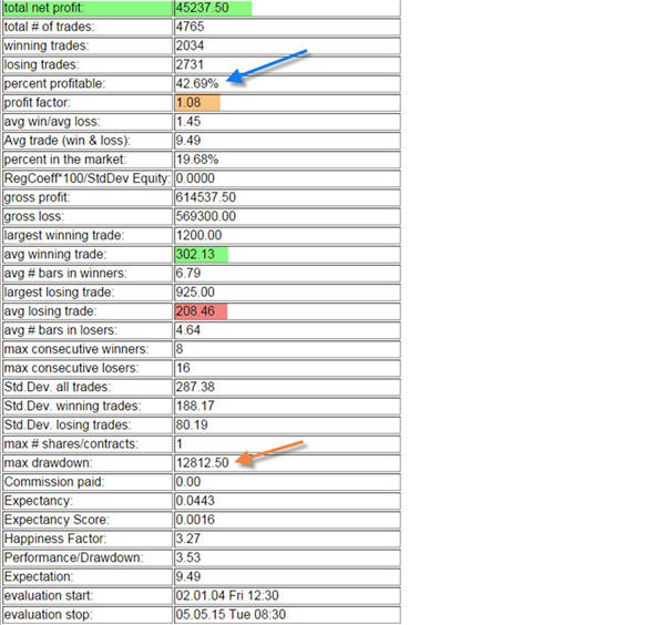 Trading Strategie Gut