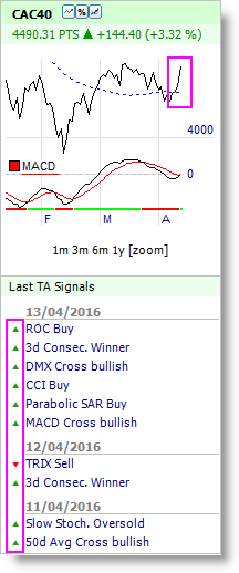 Market Signals Bullish buy Long Signal french CAC 40 Indice