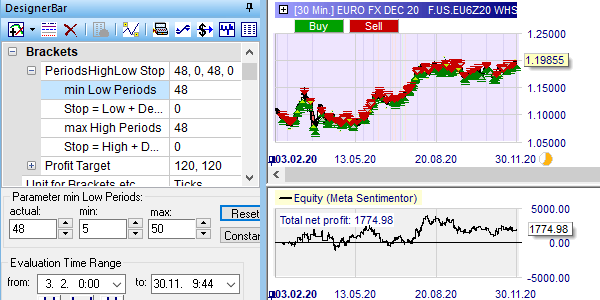 Backtest de la stratégie 07h30 - 22h30 EUR/USD .