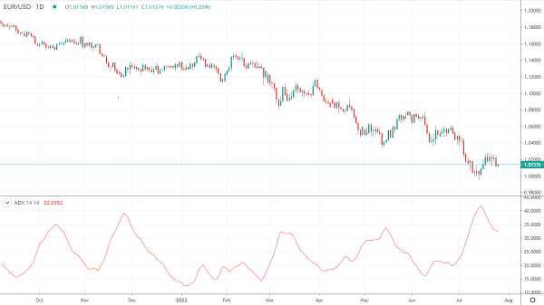 ADX sur un graphique