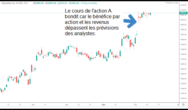 Performance de la saison des résultats d'Alphabet