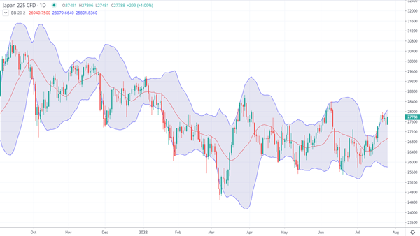 Bandes de Bollinger sur un graphique