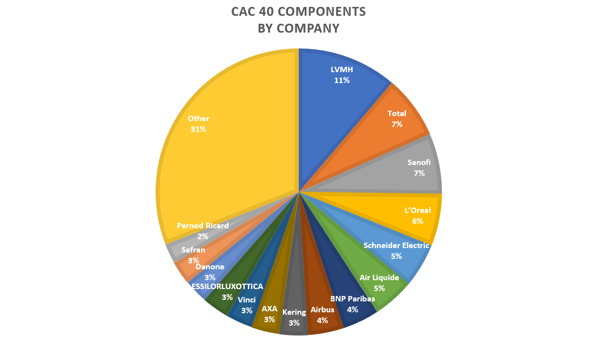 Composantes du CAC40.