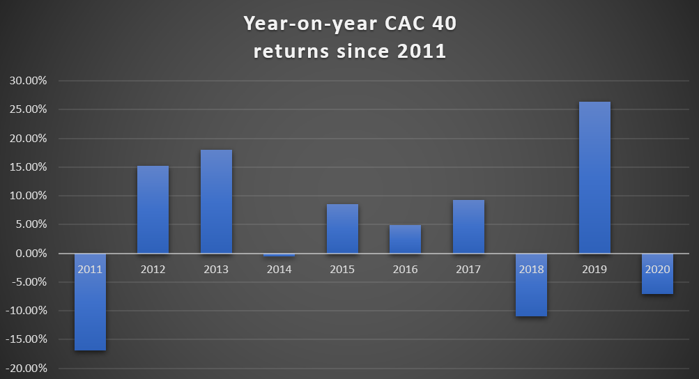 Rendements annuels du CAC40.