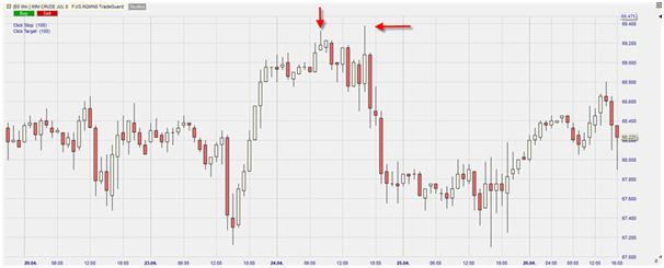 Mini Crude Oil