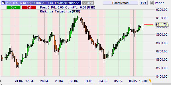 Graphique Heiki Ashi sur Nasdaq su NanoTrader Full.