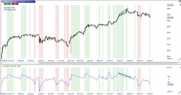 Divergence_CCI