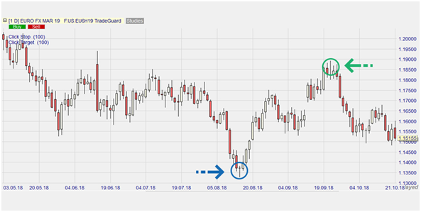 Future EURO FX sur NanoTrader