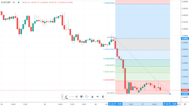 Retracement de Fibonacci