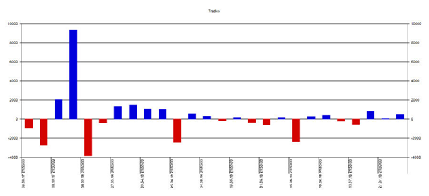 Résultats des trades depuis le 08/08/2017 