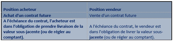 Obligations liées aux positions sur un contrat future