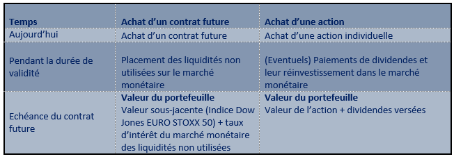 Arbitrage sur future vs. arbitrage sur indice