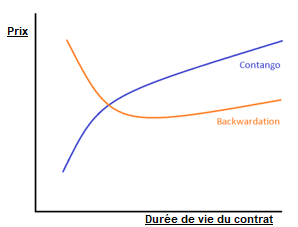 Contango et backwardation