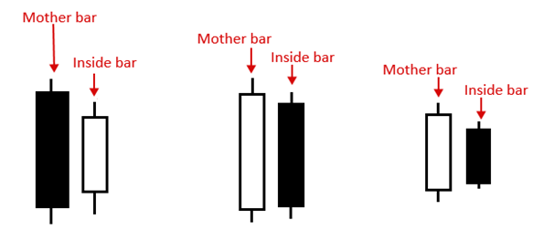 Les barres Inside Bar