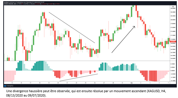 Divergence entre la MACD et la tendance des prix.