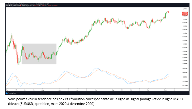 MACD Lineaire.