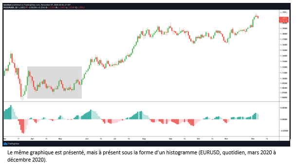 MACD histogramme.