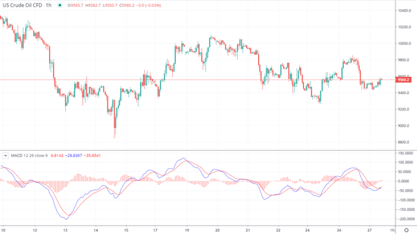 Le RSI sur un graphique