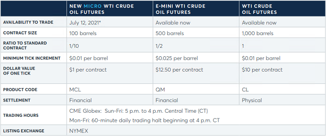 Caractéristiques des futures WTI sur CME.