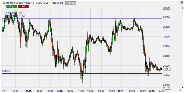 Future Mini Dow, graphique en 15 minutes   