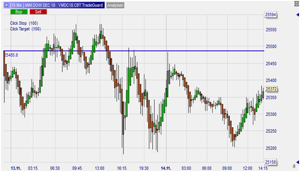 Dow Jones, graphique en 15 minutes