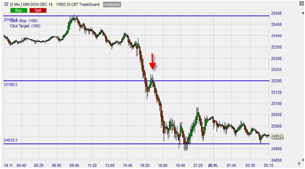 Future Mini Dow Jones, graphique en 5 minutes