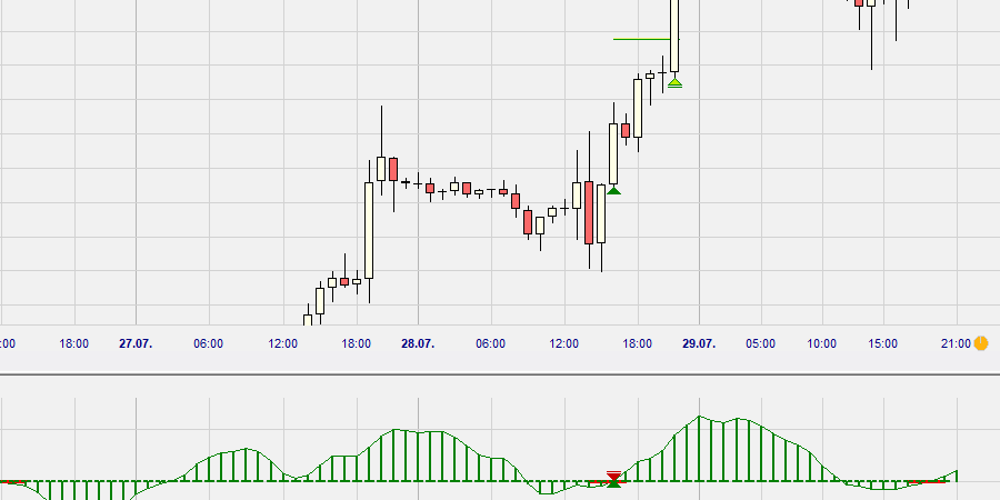 Stratégie Momentum Squeeze 