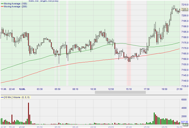 future Mni Nasdaq, UT 10 minutes