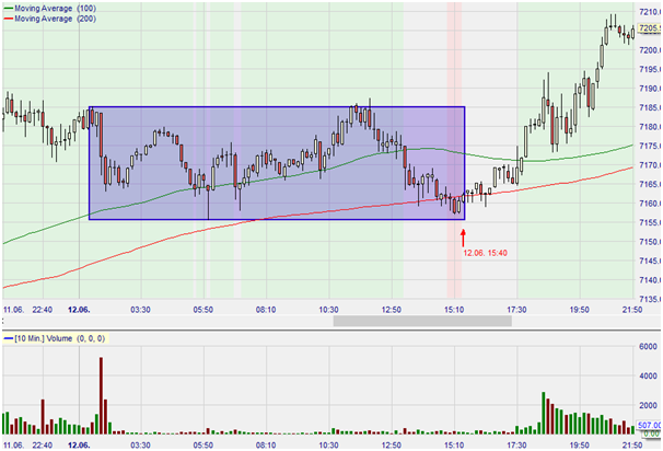 Future Mini Nasdaq, UT 10 minutes