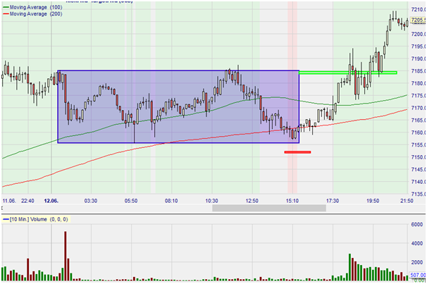 Future Mini Nasdaq, UT 10 minutes