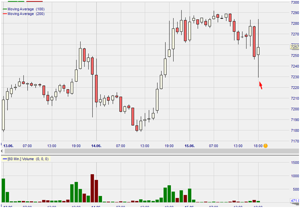 Future Mini Nasdaq, UT 1h