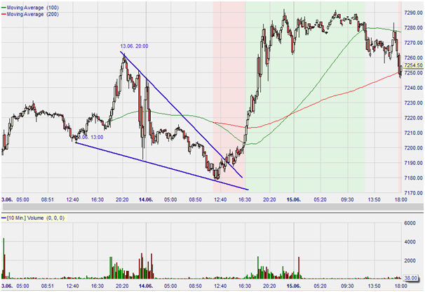 Mini Nasdaq, UT 10 minutes