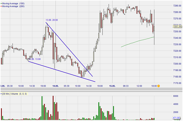 Mini Nasdaq, UT 1h