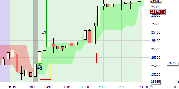 Le Stop Long Life sur NanoTrader.