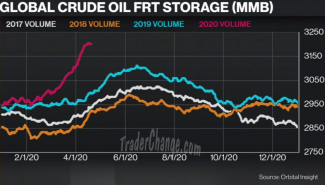 Comparaisons des stocks de pétrole sur les 4 dernières années.