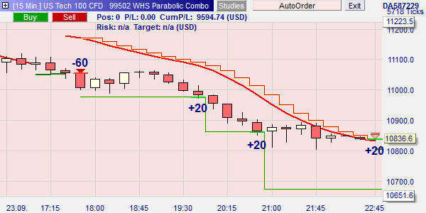 La stratégie Parabolic Combo sur NanoTrader Full.