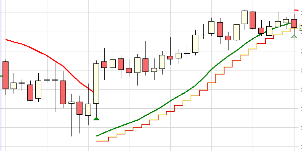 Indicateur Parabolic sur NnaoTrader.