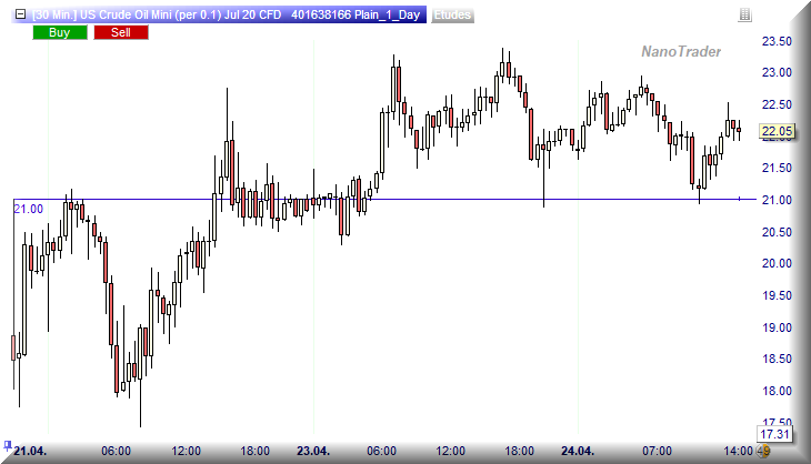 CFD US Crude Oil (WTI) sur NanoTrader.