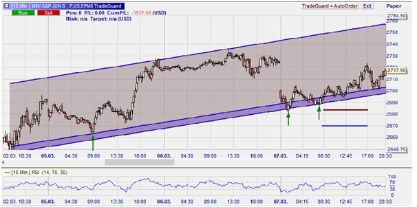 E-Mini, graphique en 15 minutes