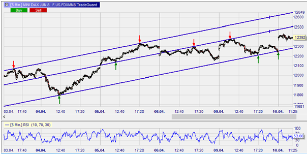 Future Mini Dax, graphique en 5 minutes