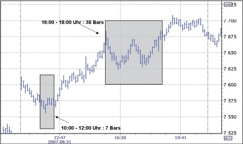 Comparaison range bars et bougies temporelles.